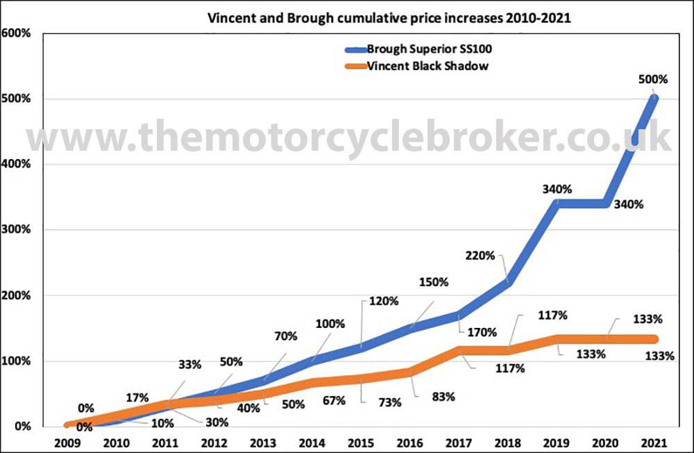 Brough Vincent Cumulative 1