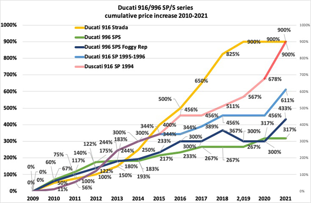 Ducati 916 sp cumulative ROI