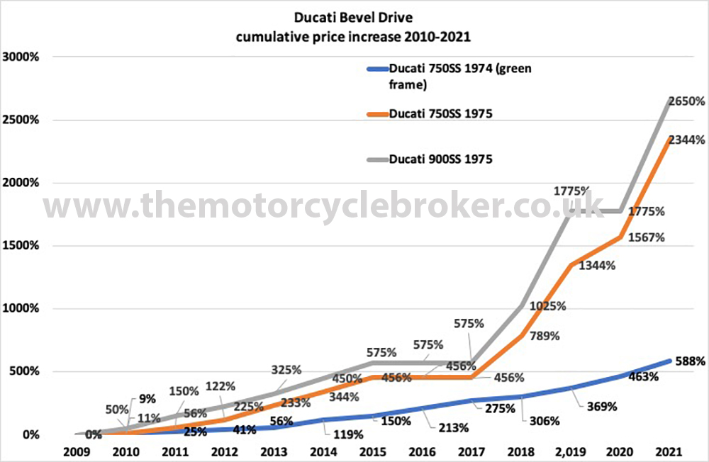 Ducati Bevel Cumulative 2