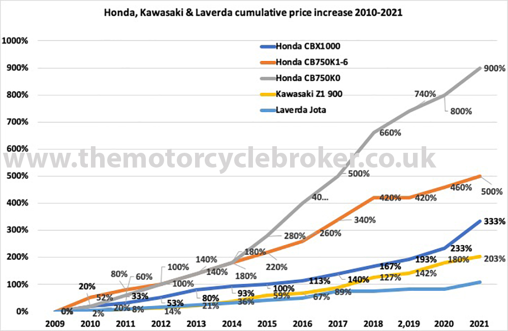 Honda Kawasaki Laverda Cumulative 2