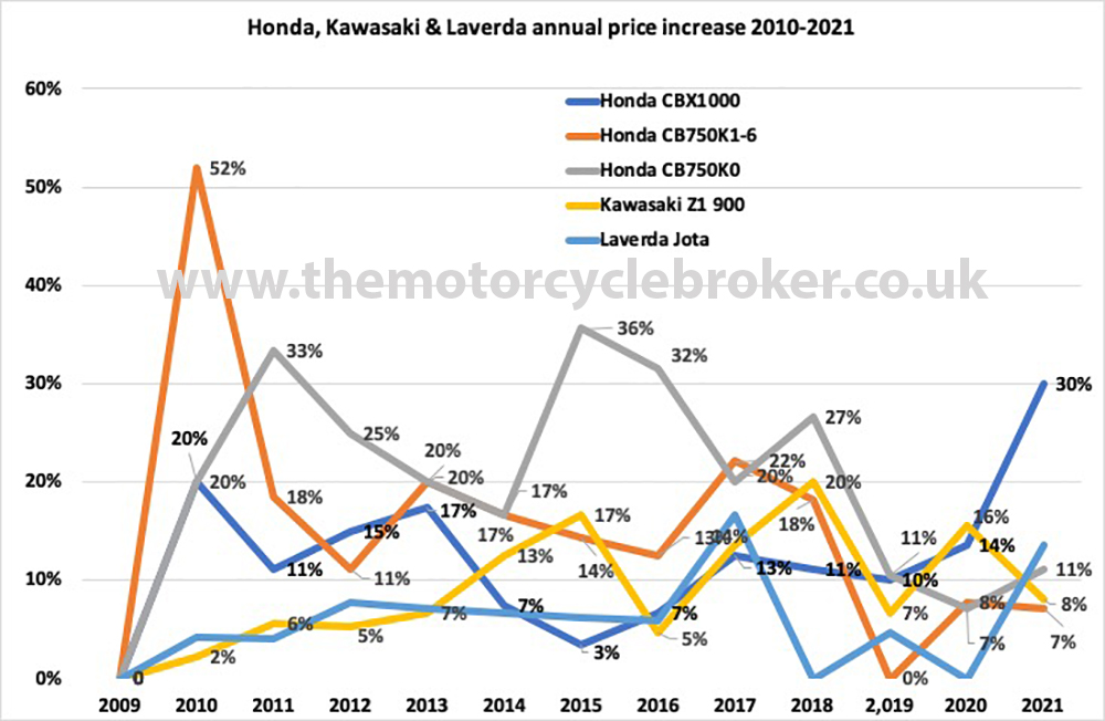 Honda Kawasaki Laverda annual 1
