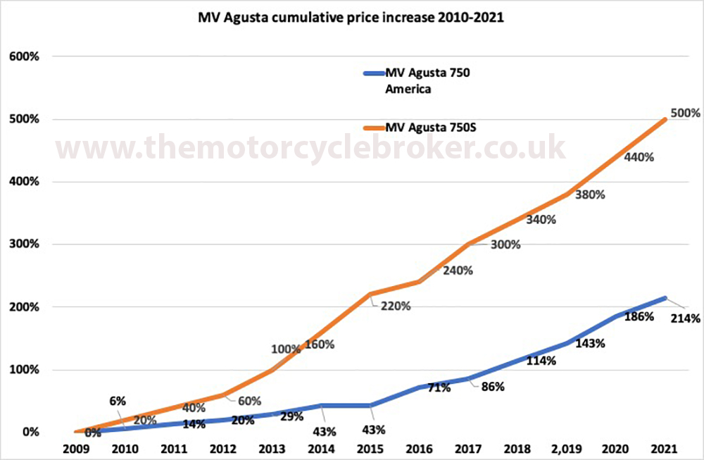 MV Agusta cumulative 2021 1