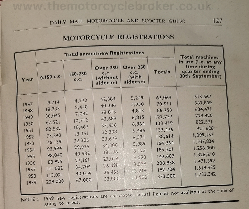 Britsh motorcycle registrations worldwide registrations