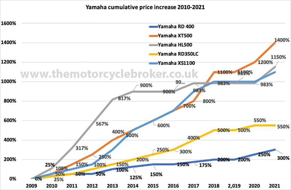 Yamaha Cumulative 1